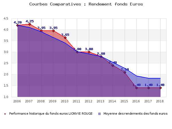 Performances fonds euros LIONVIE ROUGE fonds euros LIONVIE ROUGE, performances comparées à la moyenne des fonds en euros du marché